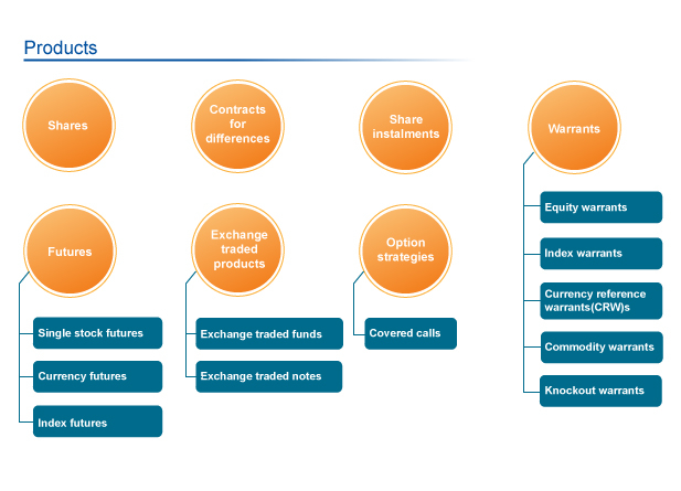 Standard Online Share Trading products