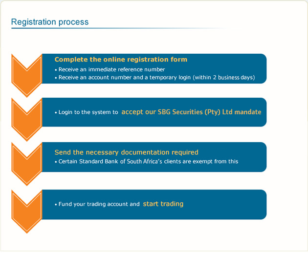 Standard Online Share Trading registration process
