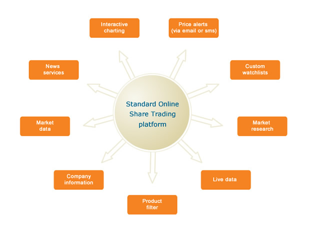 Standard Online Share Trading tools and resources